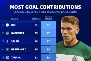 上赛季联赛参与进球排名：约克雷斯、萨拉赫47球前三，凯恩36球