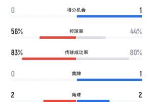 曼联vs阿森纳半场数据：曼联11射5正0得分机会，阿森纳5射3正