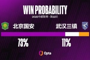 武汉三镇客场遭遇三连败，这是他们在中超并列最长的纪录