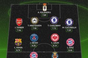 whoscored五大联赛8月最佳阵：凯恩、亚马尔领衔，N-佩佩在列