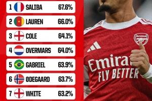 阿森纳球员英超胜率榜：萨利巴居首，加布里埃尔、厄德高在列