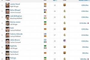 西甲最新身价前十：亚姆贝前三维尼修斯仍第四，佩德里1.4亿第五