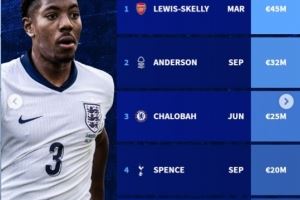 2025年英格兰队上演首秀球员：斯凯利、查洛巴、斯宾塞在列