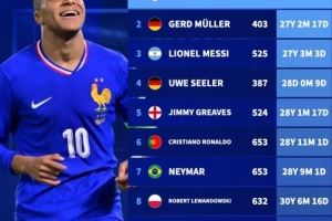 达成职业生涯400球球员年龄:姆巴佩最年轻,梅西第三,C罗第6